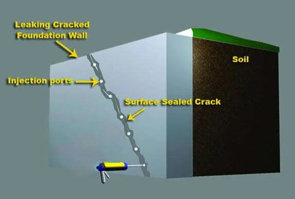 Low pressure polyurethane injection process How the low-pressure polyurethane injection process works. This is step 1 and 2 as found above "prep and seal"