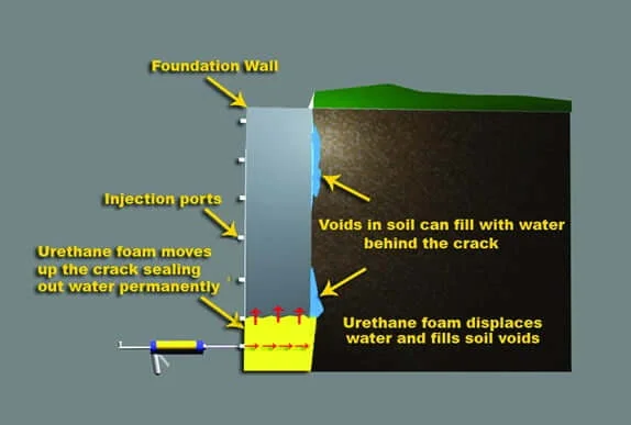 Low pressure polyurethane injection process 2 How the low-pressure polyurethane injection process works. This is step three as found in our brochure "inject"